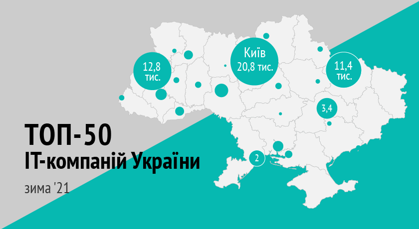 TECHIIA holding is in the top 50 biggest IT companies in Ukraine by the number of specialists according to the DOU portal.