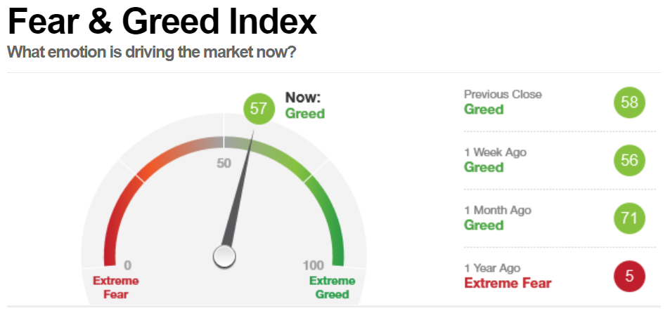 Fear & Greed Index: how an investor can follow the market pulse