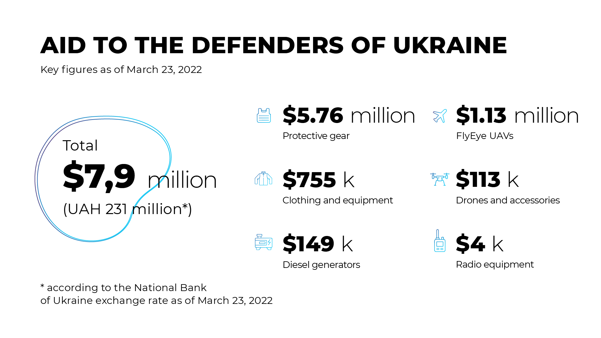 从无人机到z装配件 - 非政府组织Techiia基金会提供价值2.31亿乌克兰格里夫纳（近790万美元）的人道主义援助