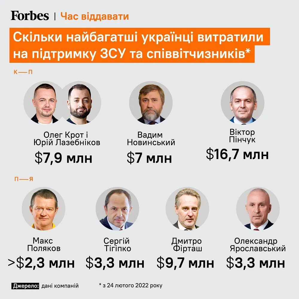 フォーブスがOleg KrotとYura Lazebnikovを、戦中にウクライナに最も支援した起業家のリストに指名