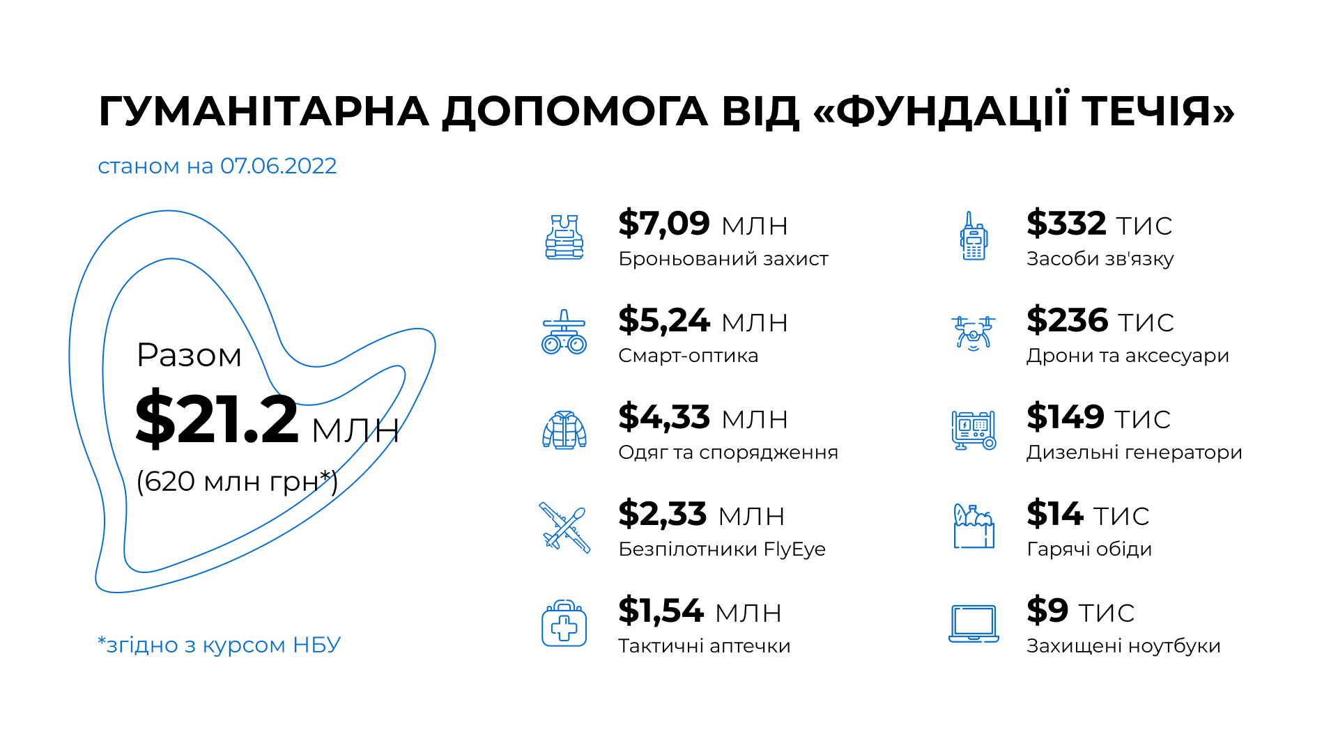 Что «Фундация Течия» передала защитникам Украины: инфографика