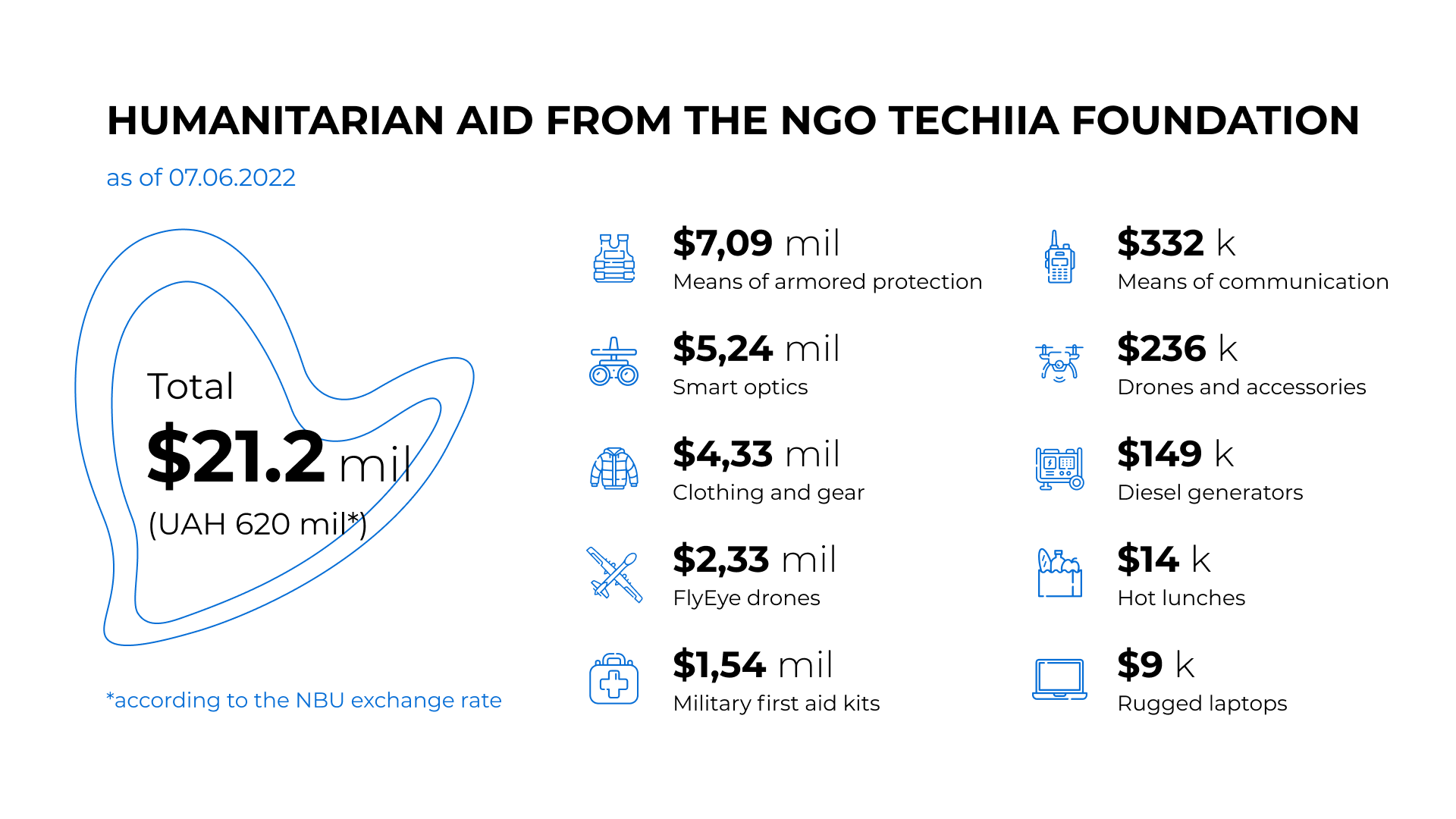 What was transferred by the NGO Techiia Foundation to Ukraine’s defenders: Infographics