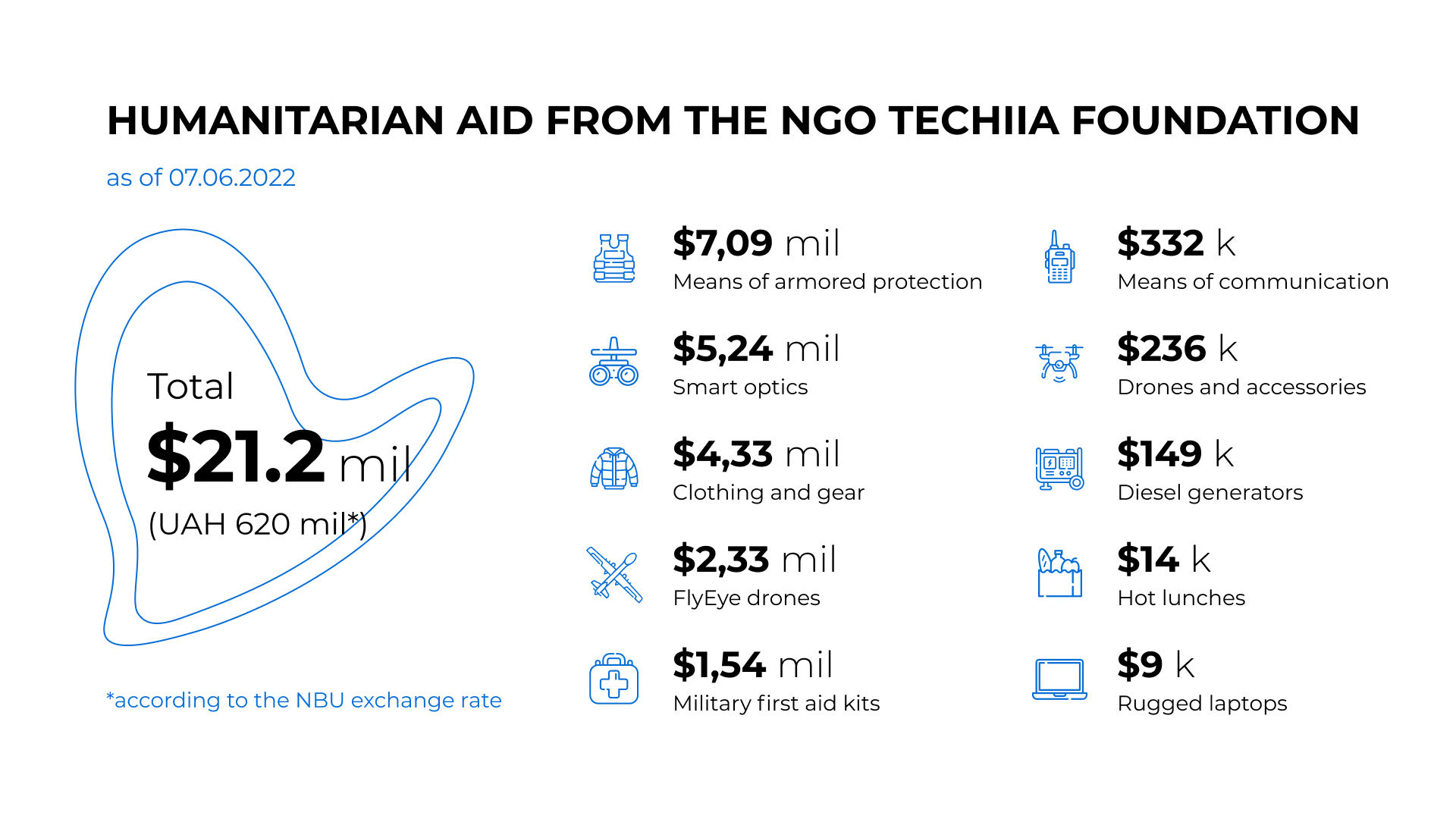 NGO Techiia Foundationによってウクライナの防衛軍に配送されたもの