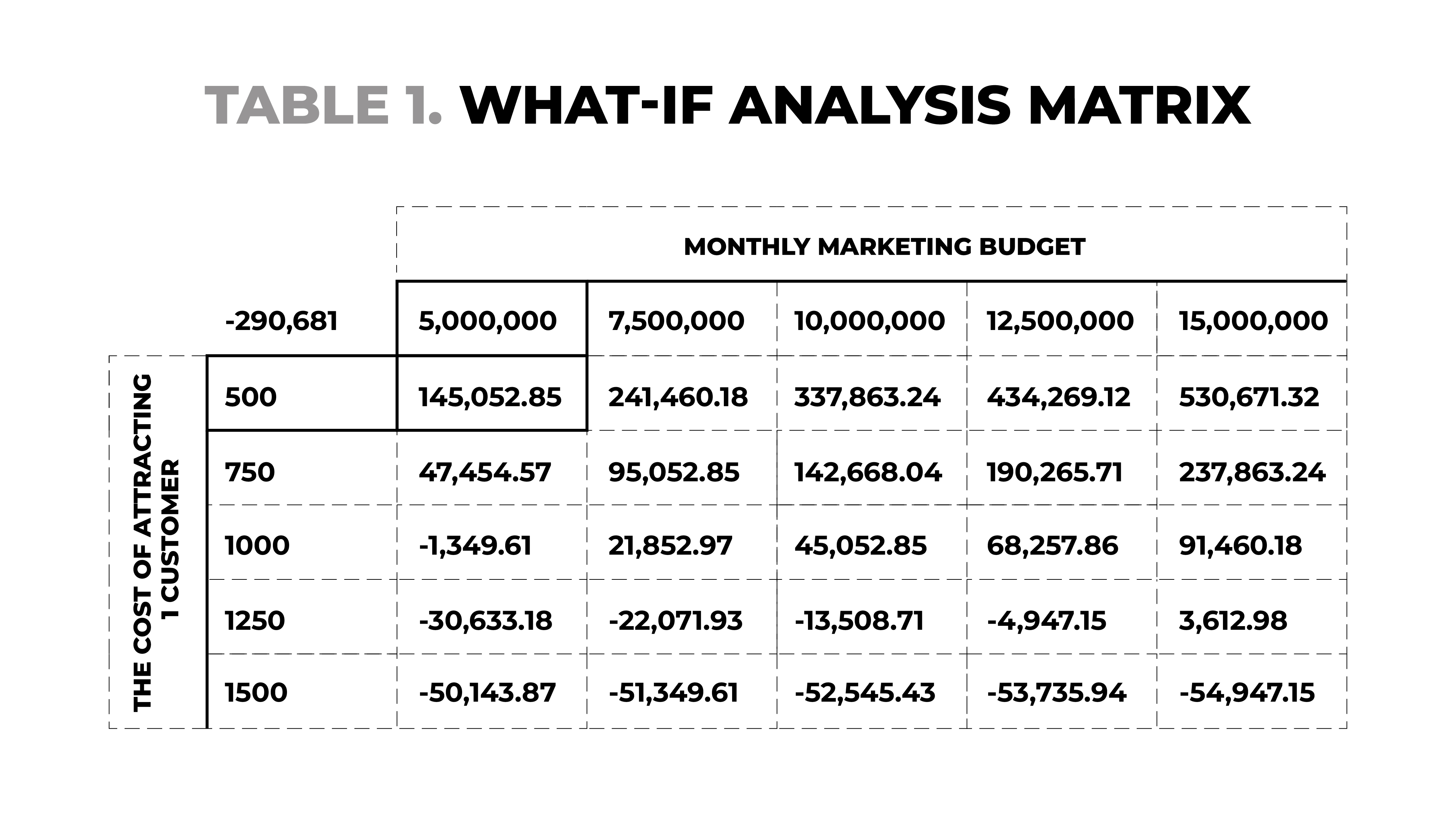 Table 1. What-If analysis matrix