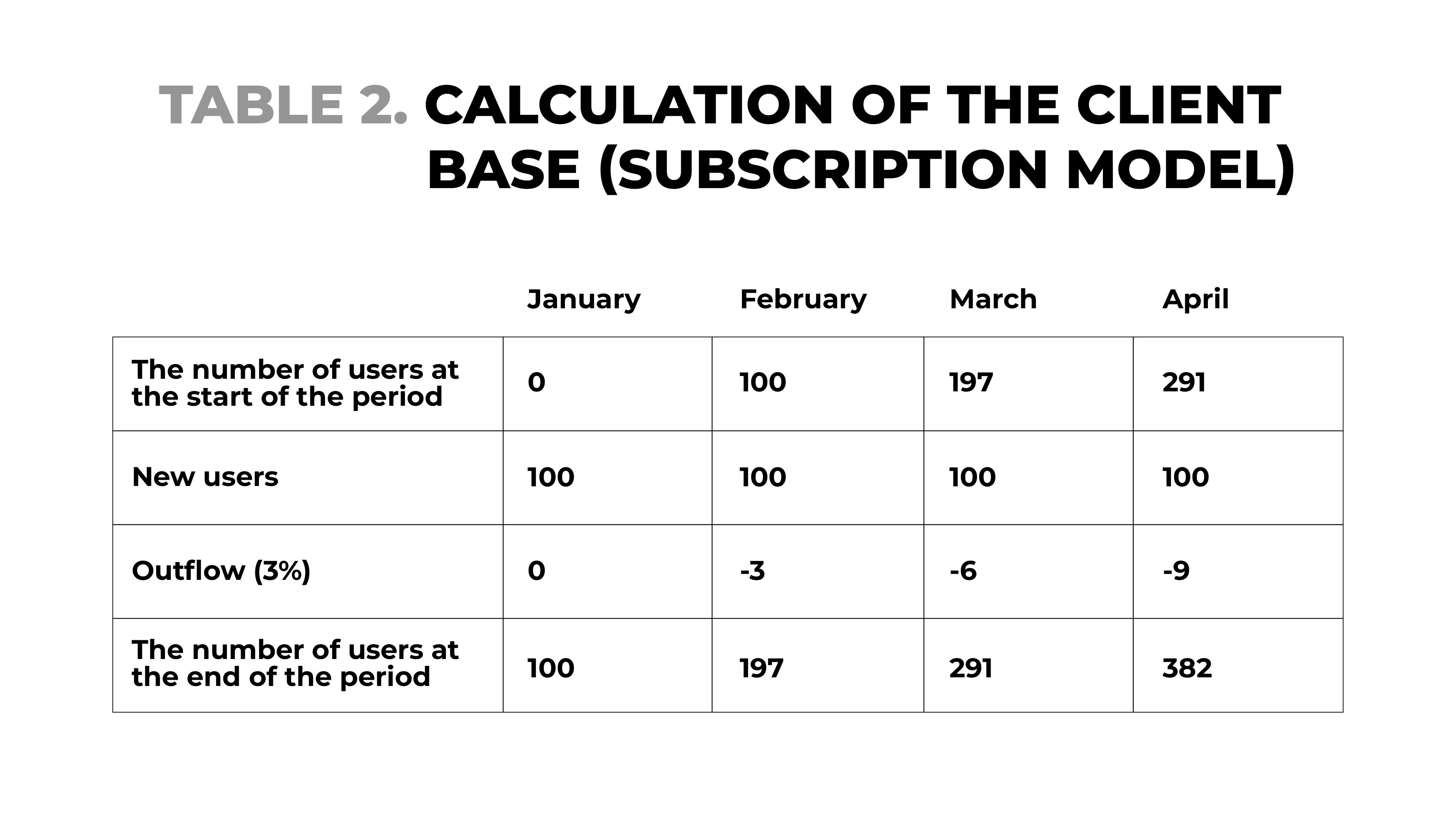 Table 2. Calculation of the client base (subscription model)