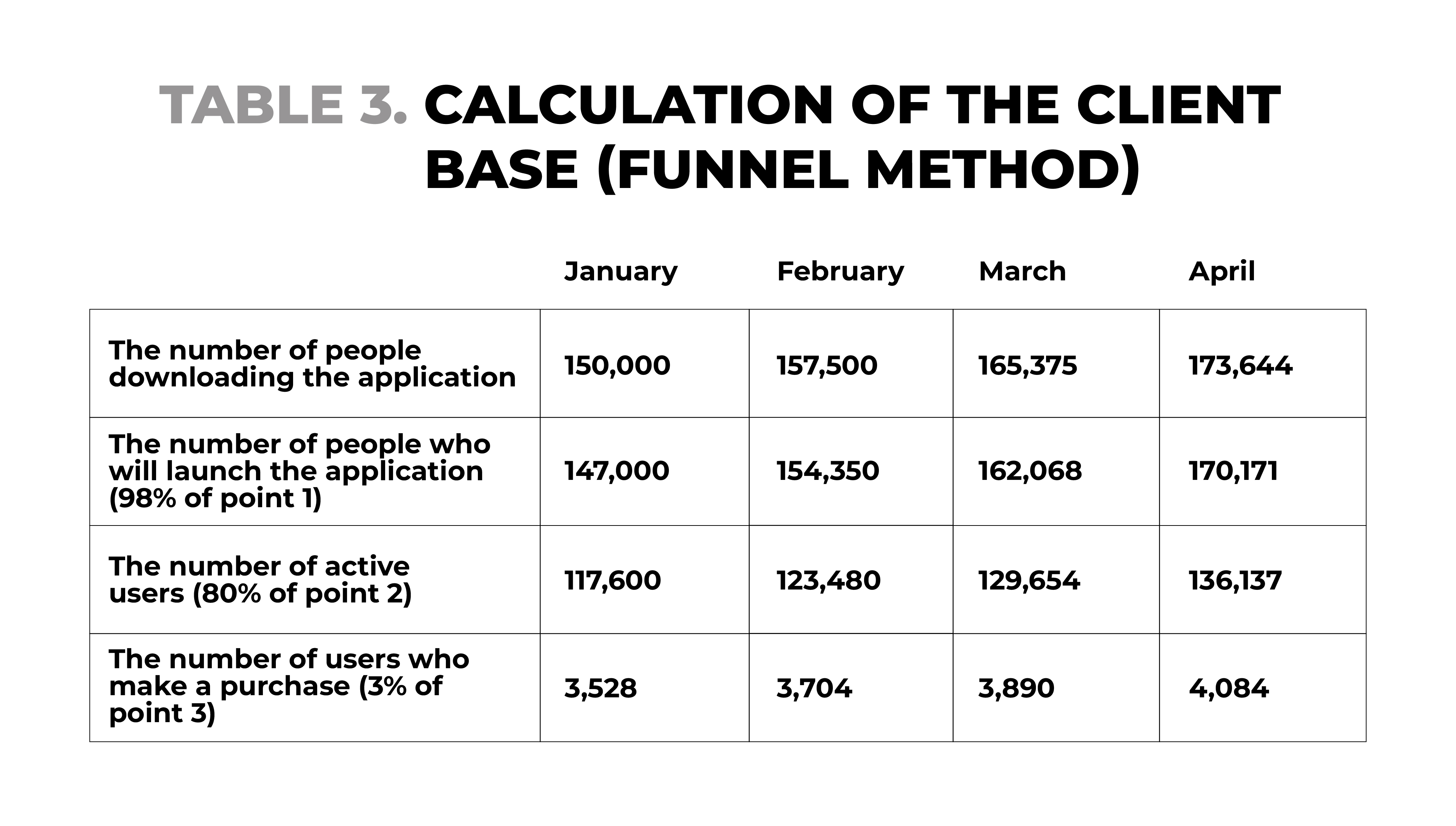 Table 3. Calculation of the client base (funnel method)
