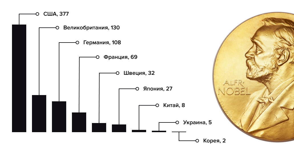 Нобель