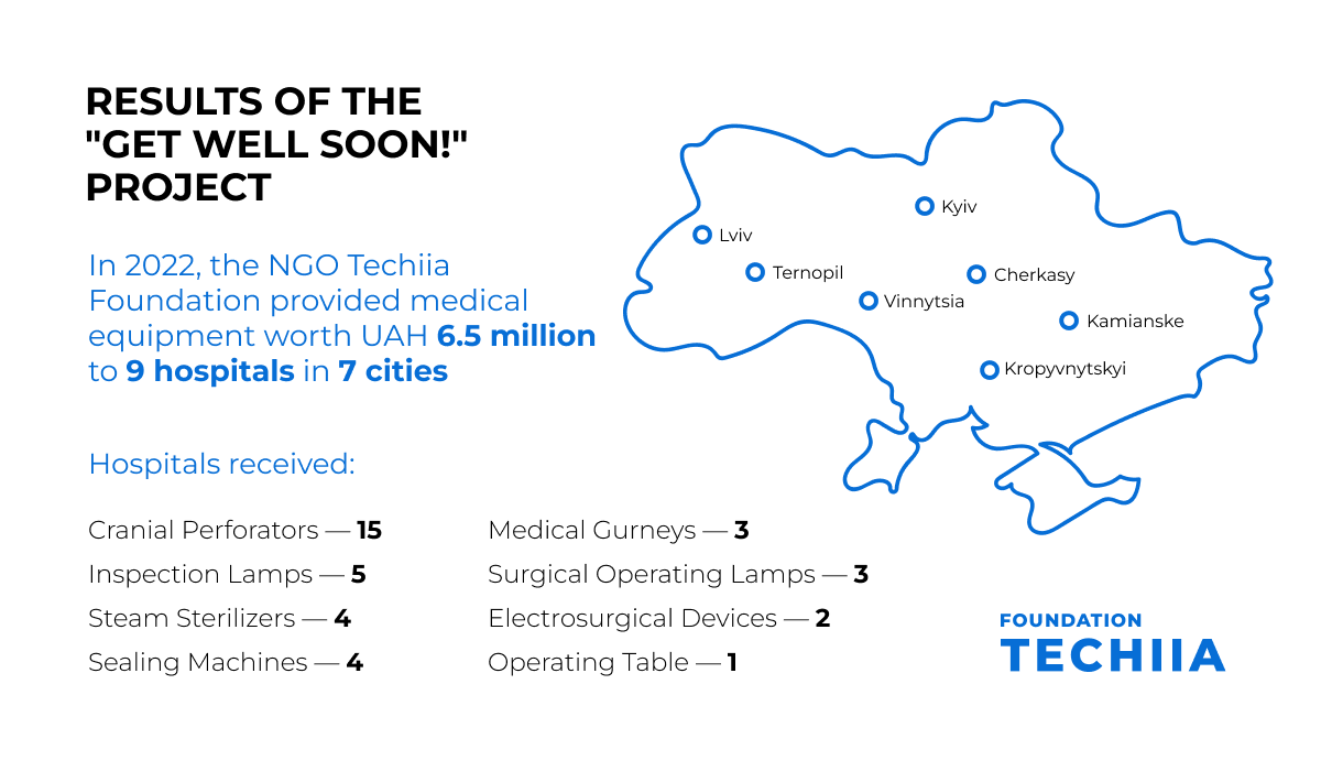 In 2022, 9 hospitals received new equipment from the Techiia Foundation