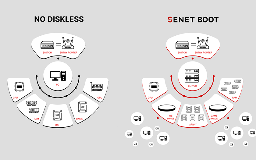 The principle of operation of the diskless solution and Senet Boot (Ілюстрація: Senet)
